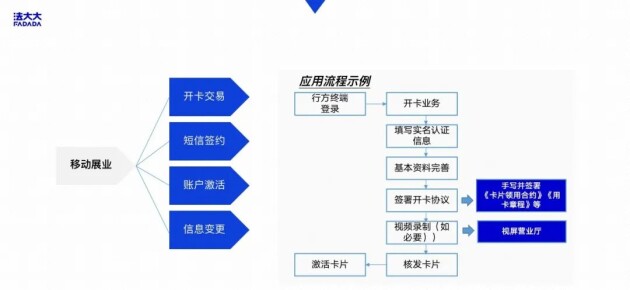 解决方案丨法大大电子签：智慧银行建设背后的“助推器”