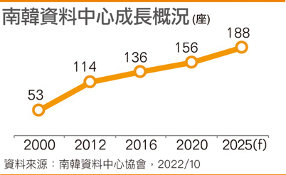 韩国数据中心成长概况