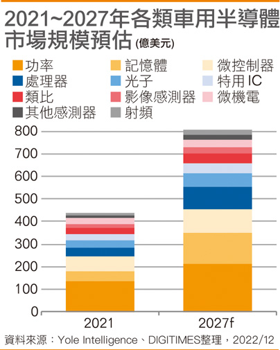2021~2027年各类车用半导体市场规模预估
