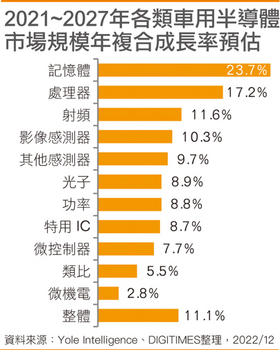 2021~2027年各类车用半导体市场规模年复合成长率预估