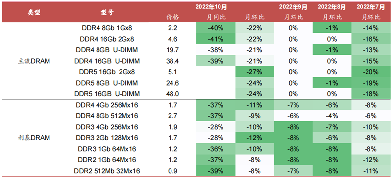 DRAM、NAND价格暴跌，这是国产存储厂商的挑战，更是机会