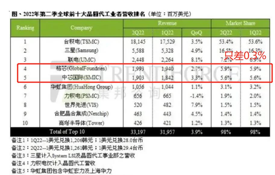 很遗憾：中芯国际与美国格芯，明明只差0.3%，最后差距又拉大了
