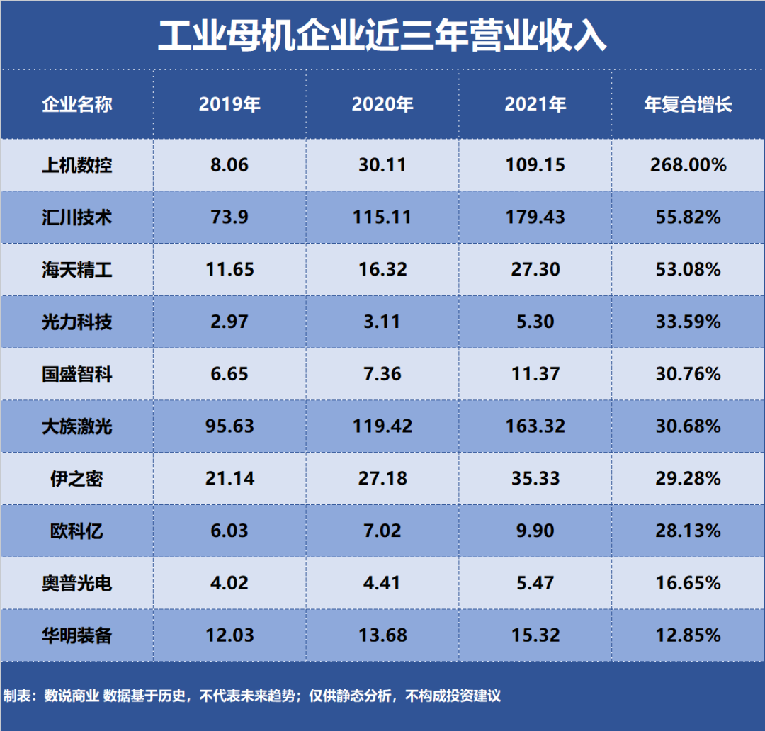 工业母机，谁是成长最快企业？