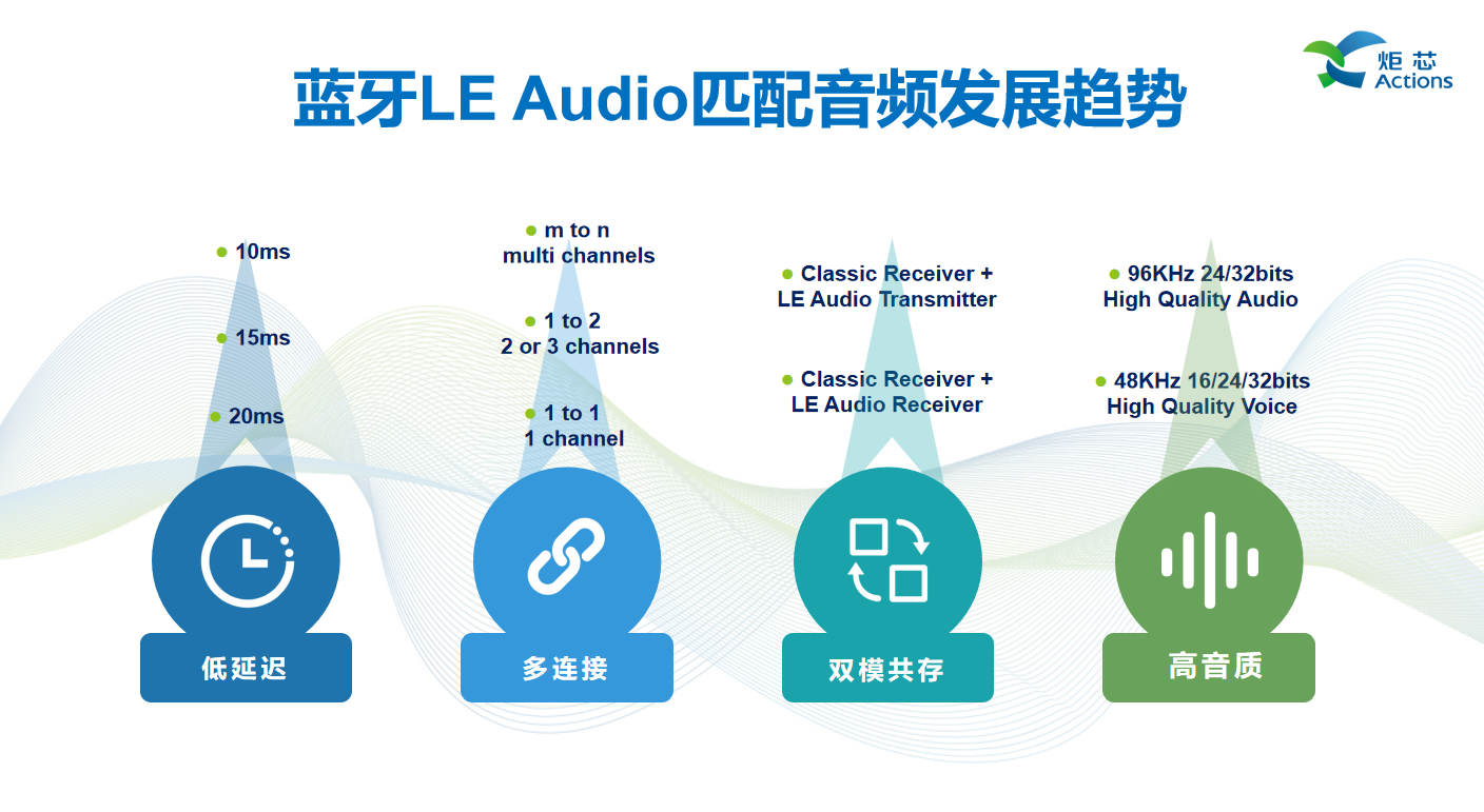 演讲回顾 | 炬芯现场讲述低延迟高音质技术低延迟高音质技术如何赋能产品-我爱音频网