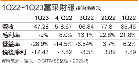1Q22~1Q23富采财报