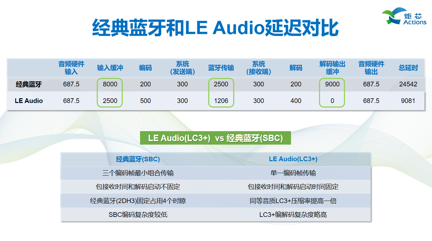 演讲回顾 | 炬芯现场讲述低延迟高音质技术低延迟高音质技术如何赋能产品-我爱音频网