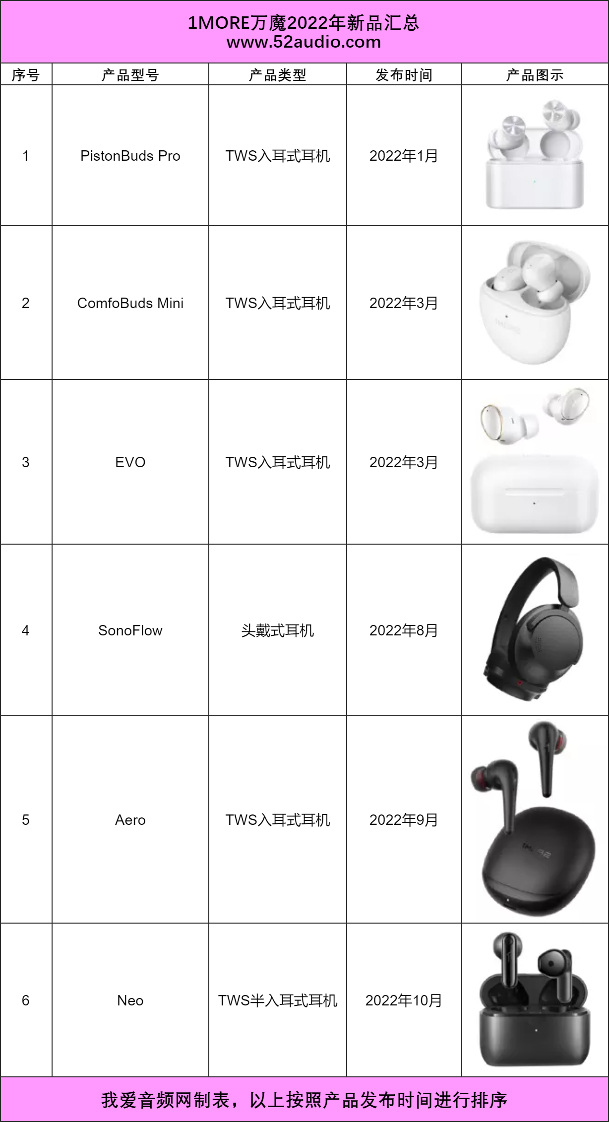 1MORE万魔2022新品盘点 音质、降噪、空间音频样样精彩
