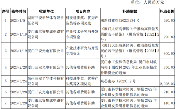 湖南三安获得政府补助约2.1亿元
