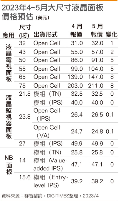 2023年4~5月大尺寸液晶面板价格预估