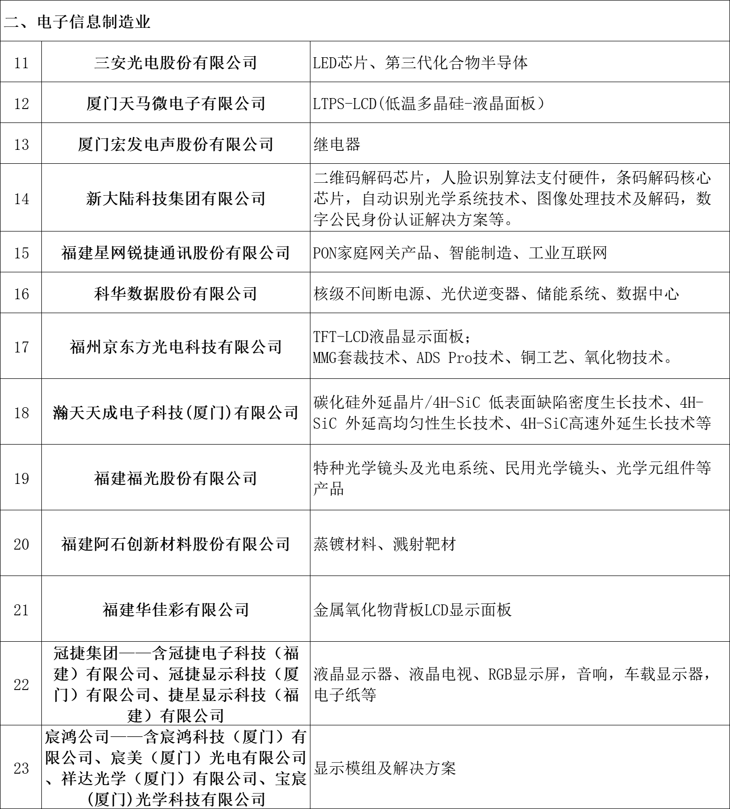福建工信领域首批优势产品和技术名单公布，三安光电、天马微等企业上榜