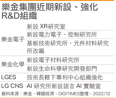 乐金集团近期新设、强化RD组织