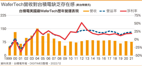 WaferTech营收对台积电没有存在感