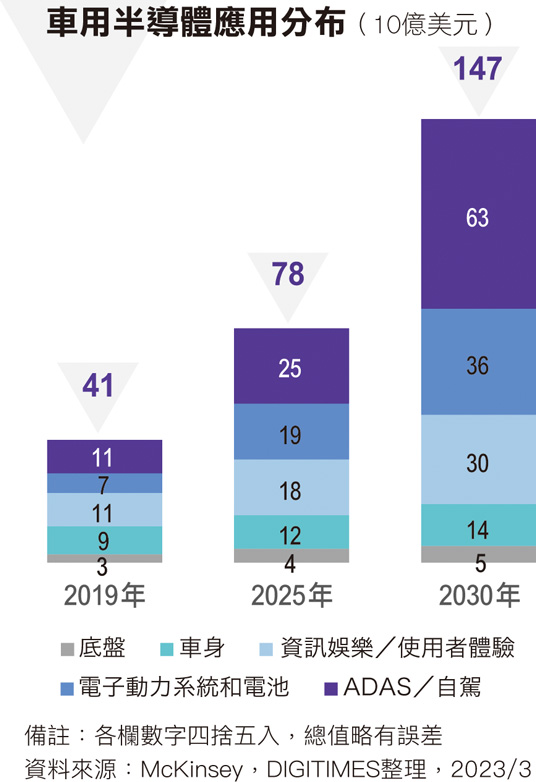 车用半导体应用分布
