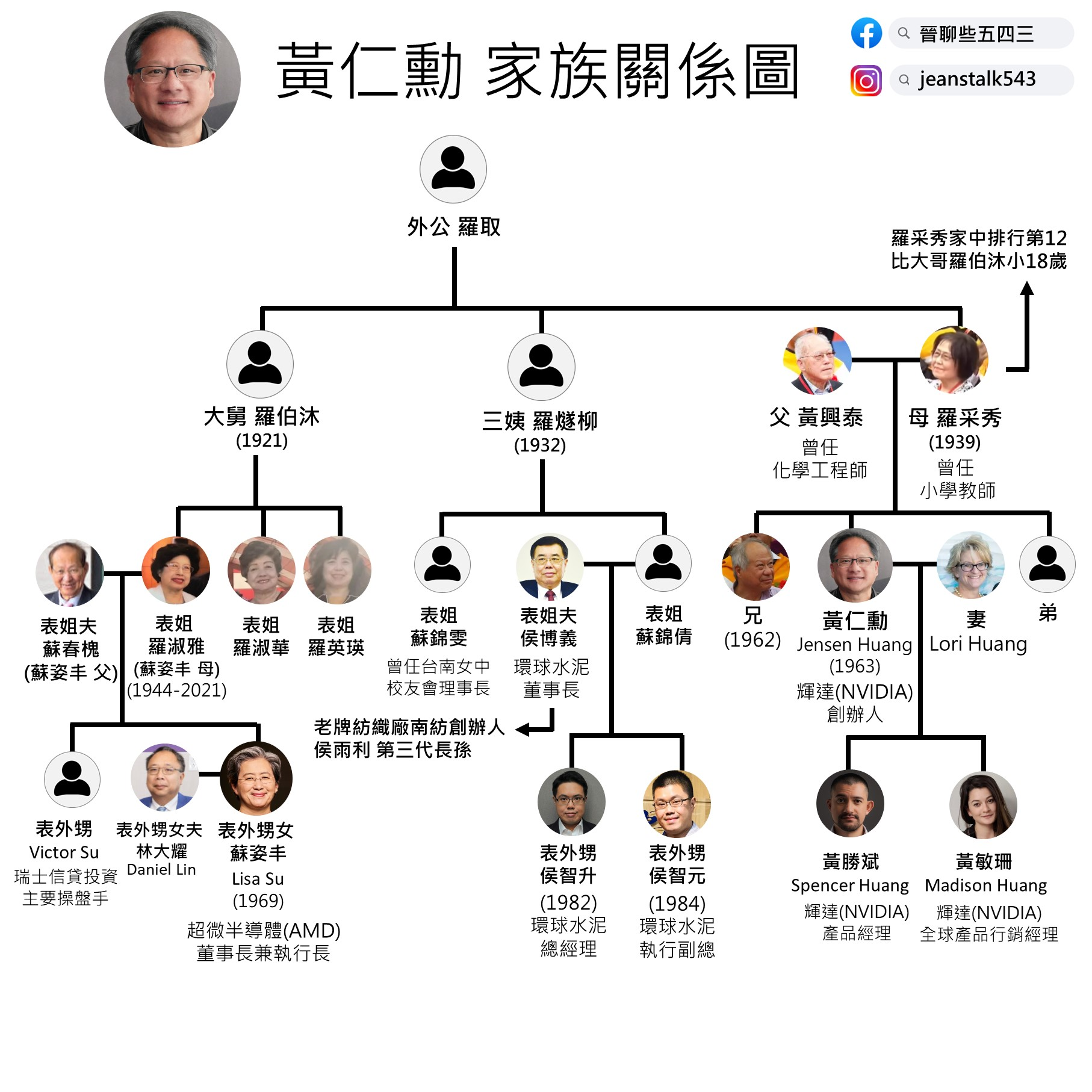 黄仁勋、苏姿丰家族关系图（高清）