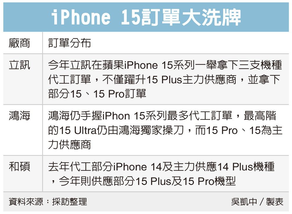 苹果iPhone 15新机订单大洗牌！立讯精密首次拿下三款机型代工订单