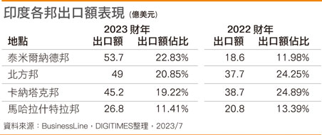 印度各邦出口额表现