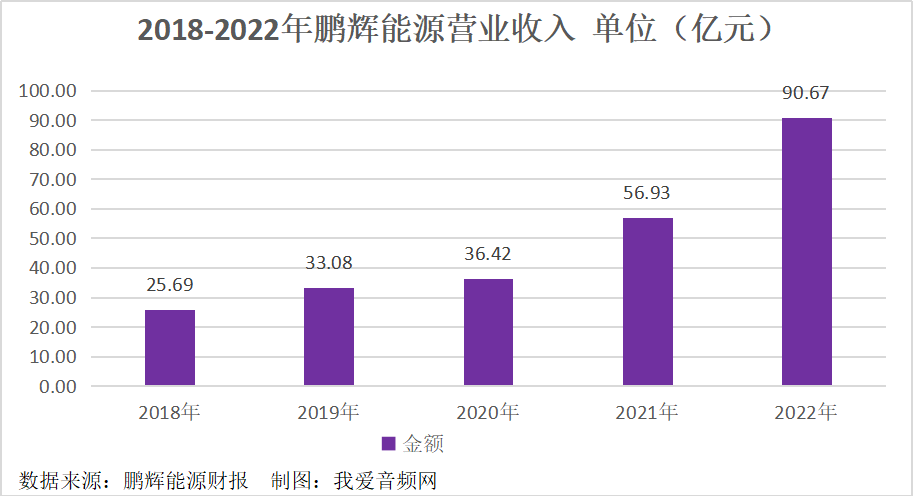 鹏辉能源2022年实现营收90.67亿元,同比增长59.26%!-我爱音频网
