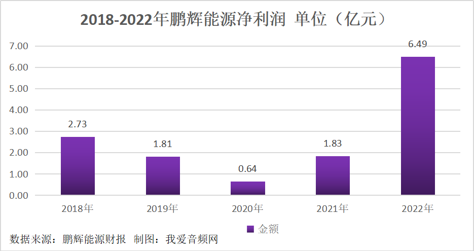鹏辉能源2022年实现营收90.67亿元,同比增长59.26%!-我爱音频网