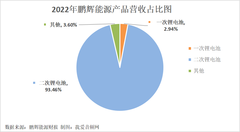 鹏辉能源2022年实现营收90.67亿元,同比增长59.26%!-我爱音频网