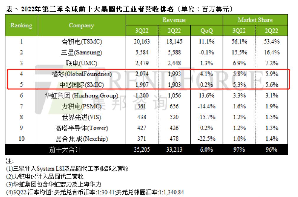 很遗憾：中芯国际与美国格芯，明明只差0.3%，最后差距又拉大了