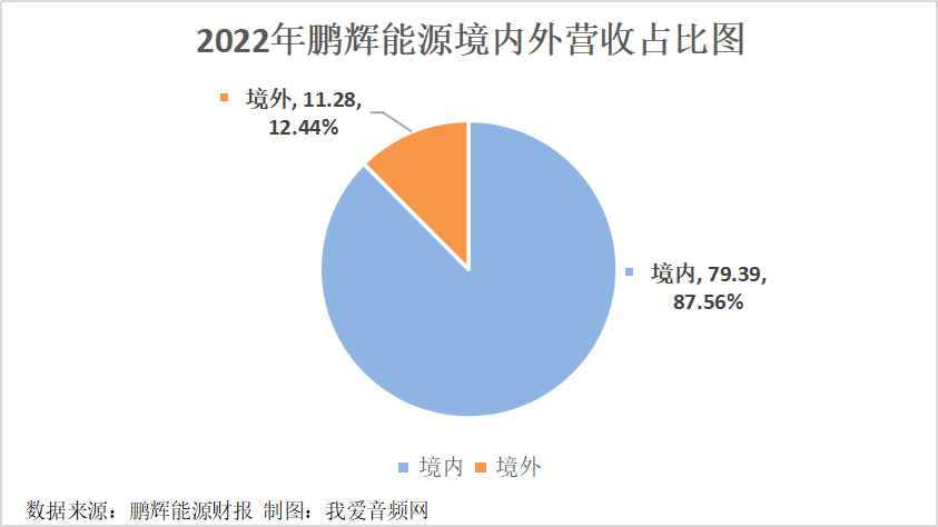 鹏辉能源2022年实现营收90.67亿元,同比增长59.26%!-我爱音频网