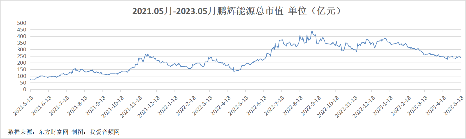 鹏辉能源2022年实现营收90.67亿元,同比增长59.26%!-我爱音频网