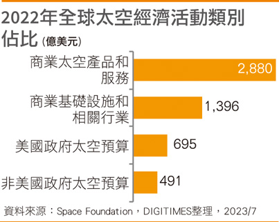 2022年全球太空经济活动类别占比