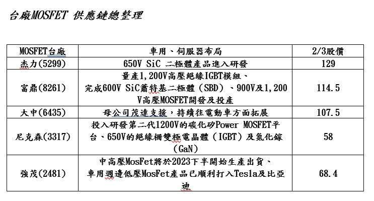 【巨亨研报】 车用、伺服器用MOSFET仍然「缺货中」? 台厂MOSFET 供应链总整理