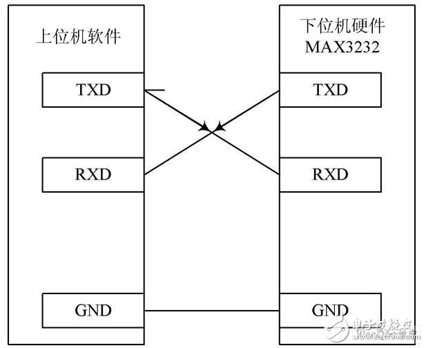 以S3C2440为平台对智能模拟人控制箱和按压通气功能的设计与实现