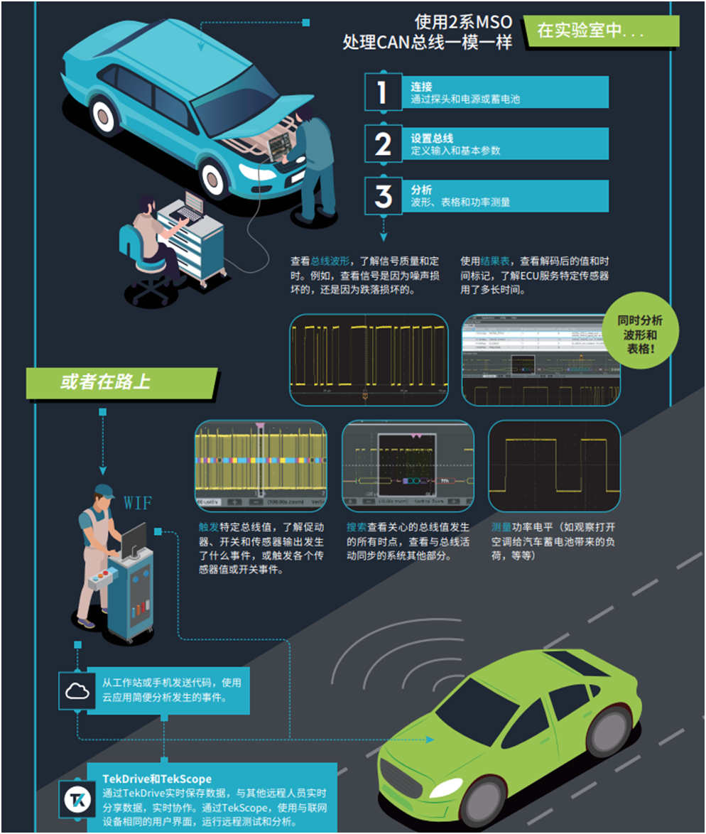 【MSO2陪你上路带你飞】系列之三： 快速识别和调试问题，用2系MSO调试汽车串行总线
