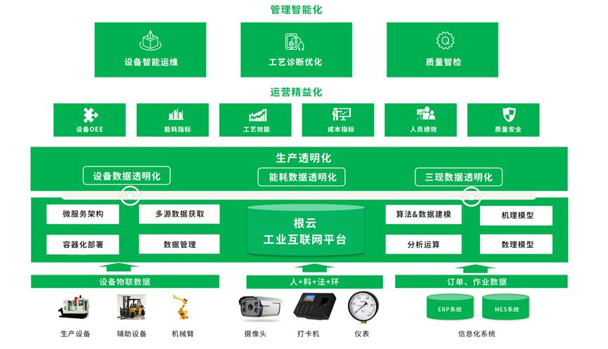 AI芯天下丨新基建丨工业互联网的2023年，是承上启下之年