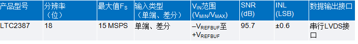 如何组合使用低通滤波器和ADC驱动器获取20 V p-p信号