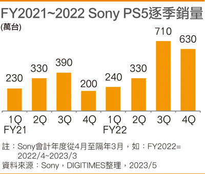 FY2021~2022 Sony PS5逐季销量