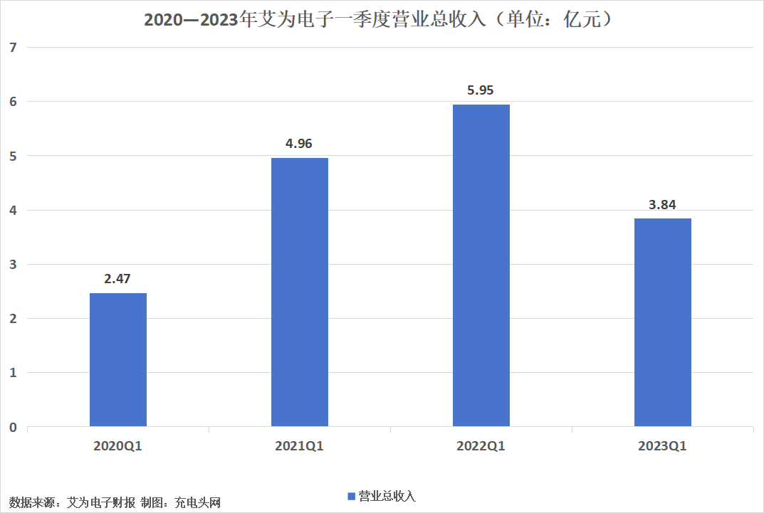艾为电子2023年一季度实现营业收入3.84亿元-充电头网
