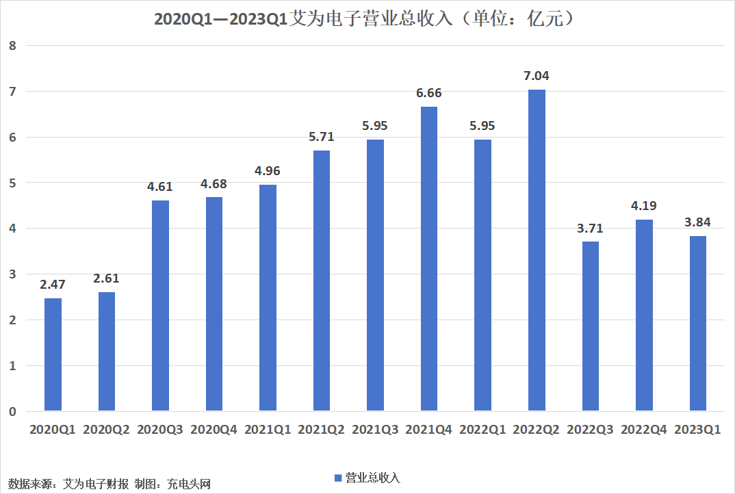 艾为电子2023年一季度实现营业收入3.84亿元-充电头网
