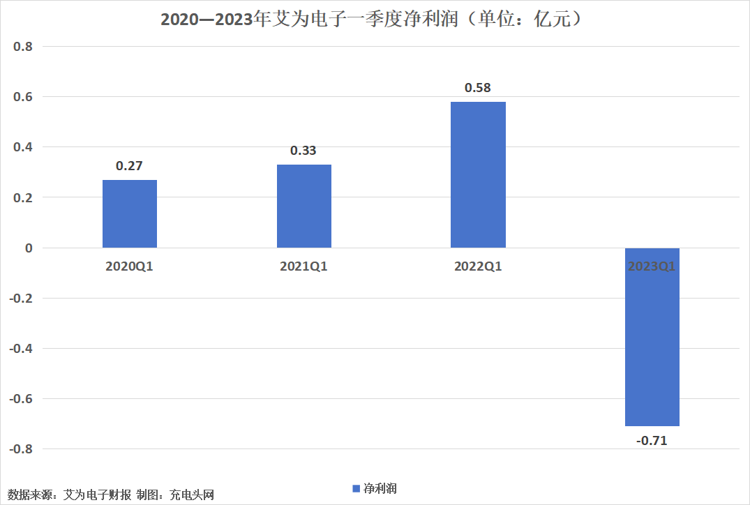 艾为电子2023年一季度实现营业收入3.84亿元-充电头网