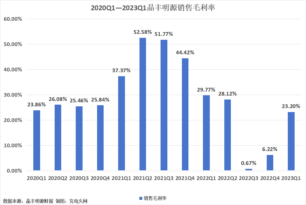 晶丰明源2023年一季度实现营业总收入2.65亿元-充电头网