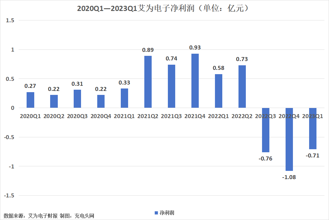 艾为电子2023年一季度实现营业收入3.84亿元-充电头网