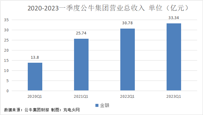 公牛集团2023年一季度实现净利润7.36亿元，同比增长14.89%！