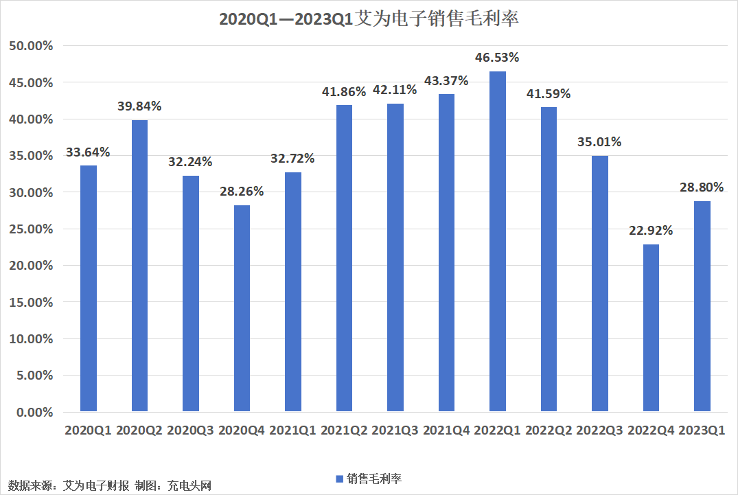 艾为电子2023年一季度实现营业收入3.84亿元-充电头网