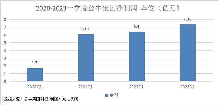 公牛集团2023年一季度实现净利润7.36亿元，同比增长14.89%！-充电头网