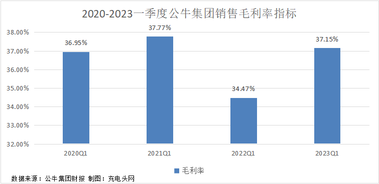 公牛集团2023年一季度实现净利润7.36亿元，同比增长14.89%！-充电头网