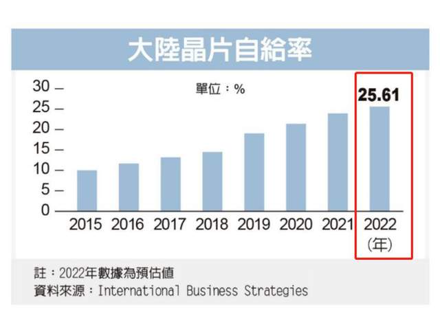 大陆新建31座晶圆厂，自给率今年到25.6%？美国有点担心了