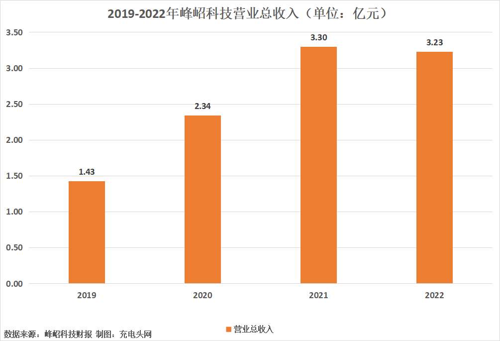 峰岹科技2022年实现净利润1.42亿元，较去年略有增长-充电头网