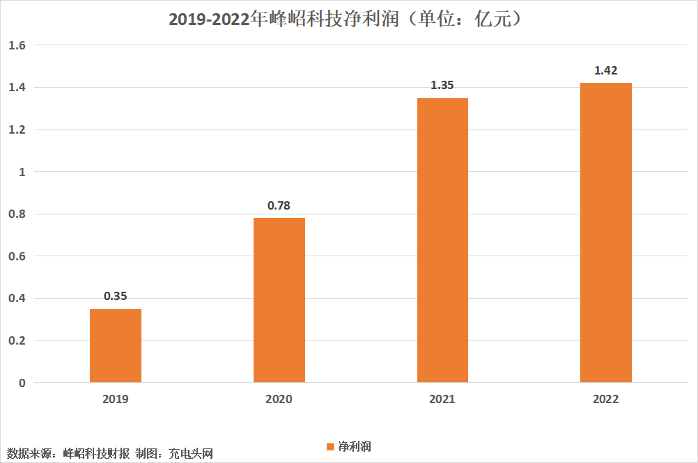 峰岹科技2022年实现净利润1.42亿元，较去年略有增长-充电头网