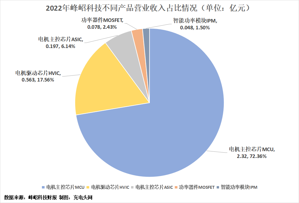 峰岹科技2022年实现净利润1.42亿元，较去年略有增长-充电头网