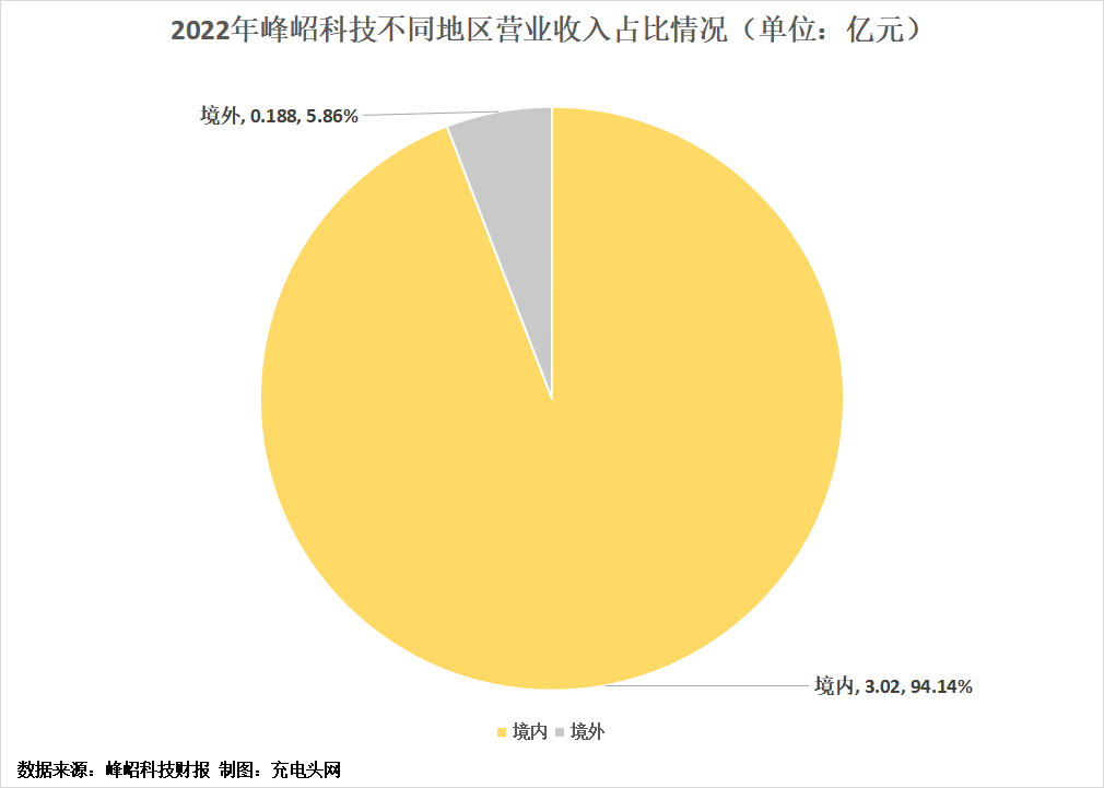 峰岹科技2022年实现净利润1.42亿元，较去年略有增长-充电头网