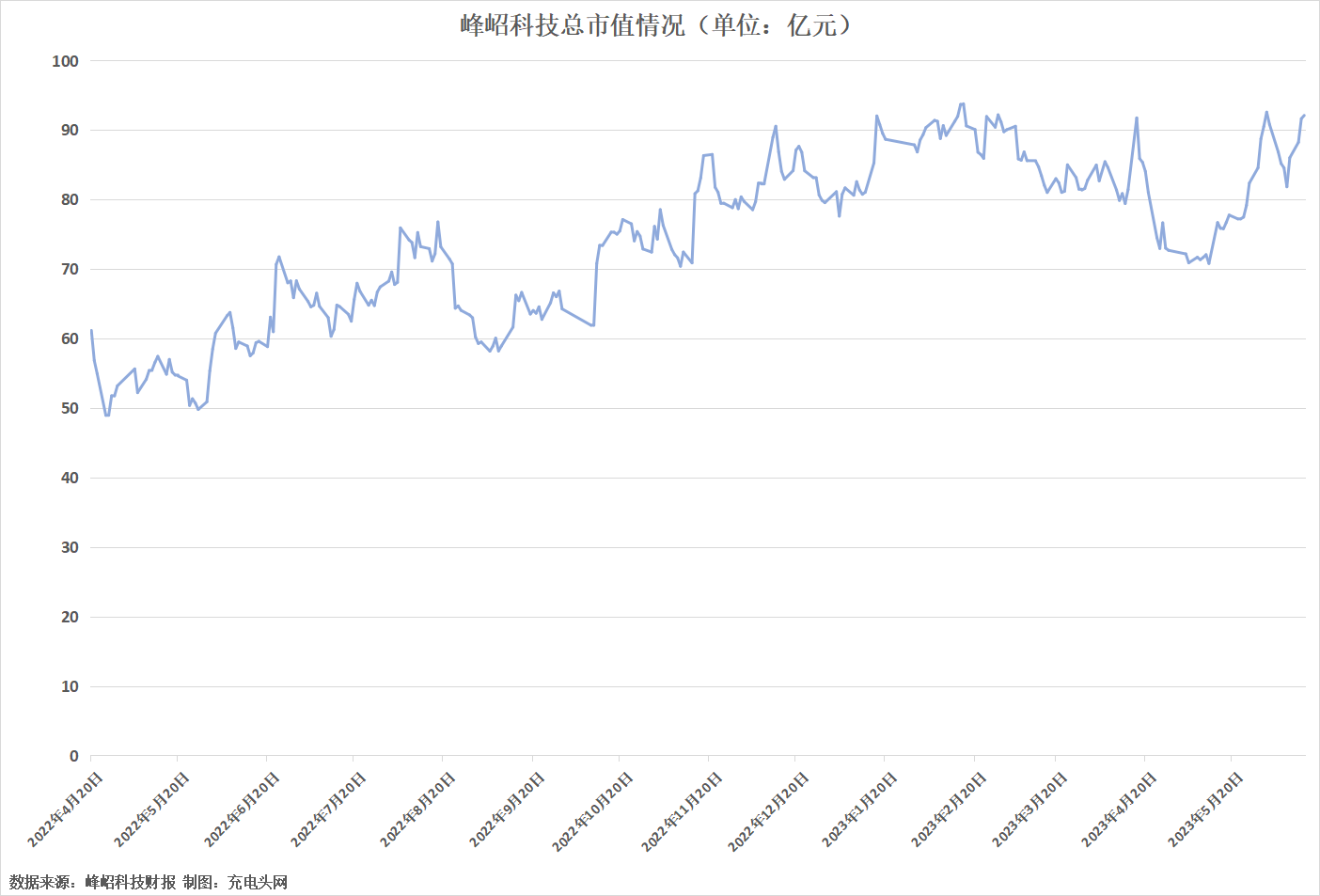 峰岹科技2022年实现净利润1.42亿元，较去年略有增长-充电头网