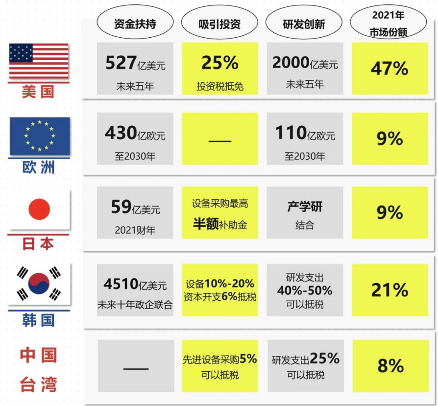 AI芯天下丨深度丨全球半导体政策梳理
