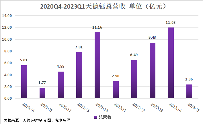 天德钰2023一季度实现总营收2.36亿元-充电头网